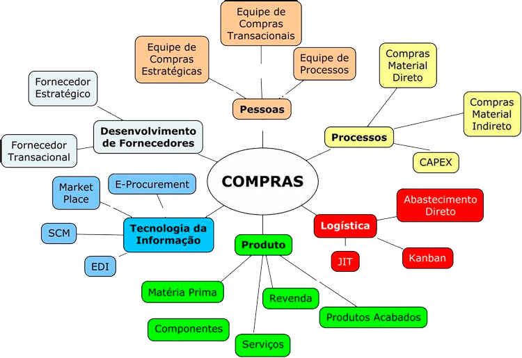 fluxo-compras